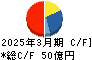 モリ工業 キャッシュフロー計算書 2025年3月期