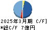 ＱＬＳホールディングス キャッシュフロー計算書 2025年3月期