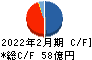 タキヒヨー キャッシュフロー計算書 2022年2月期