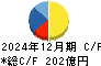 トラスコ中山 キャッシュフロー計算書 2024年12月期