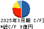 ＡＩＡＩグループ キャッシュフロー計算書 2025年3月期