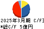ＫＹＣＯＭホールディングス キャッシュフロー計算書 2025年3月期