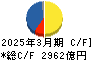 旭化成 キャッシュフロー計算書 2025年3月期