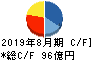 三栄建築設計 キャッシュフロー計算書 2019年8月期 三栄建築設計 キャッシュフロー計算書 2019年8月期