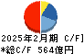 ライフコーポレーション キャッシュフロー計算書 2025年2月期