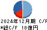 パピレス キャッシュフロー計算書 2024年12月期