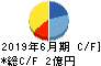 リファインバースグループ キャッシュフロー計算書 2019年6月期 リファインバースグループ キャッシュフロー計算書 2019年6月期