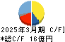 仙波糖化工業 キャッシュフロー計算書 2025年3月期