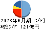 持田製薬 キャッシュフロー計算書 2023年6月期