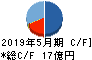 プロパスト キャッシュフロー計算書 2019年5月期 プロパスト キャッシュフロー計算書 2019年5月期