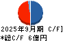 キャピタル・アセット・プランニング キャッシュフロー計算書 2025年9月期