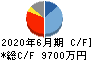 サイジニア キャッシュフロー計算書 2020年6月期 サイジニア キャッシュフロー計算書 2020年6月期