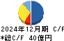 高田工業所 キャッシュフロー計算書 2024年12月期