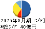 高田工業所 キャッシュフロー計算書 2025年3月期 高田工業所 キャッシュフロー計算書 2025年3月期