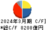 三井物産 キャッシュフロー計算書 2024年3月期