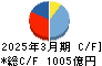 スズケン キャッシュフロー計算書 2025年3月期