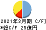 岩崎通信機 キャッシュフロー計算書 2021年3月期