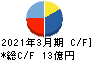 ＹＵ－ＷＡ　Ｃｒｅａｔｉｏｎ　Ｈｏｌｄｉｎｇｓ キャッシュフロー計算書 2021年3月期