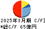 岩塚製菓 キャッシュフロー計算書 2025年3月期