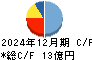 ソネック キャッシュフロー計算書 2024年12月期