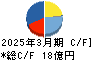 三京化成 キャッシュフロー計算書 2025年3月期 三京化成 キャッシュフロー計算書 2025年3月期