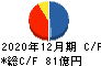 リニューアブル・ジャパン キャッシュフロー計算書 2020年12月期
