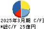 オカダアイヨン キャッシュフロー計算書 2025年3月期