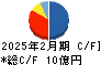 関通 キャッシュフロー計算書 2025年2月期