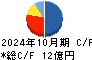 さくらさくプラス キャッシュフロー計算書 2024年10月期