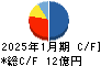 さくらさくプラス キャッシュフロー計算書 2025年1月期