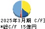三和油化工業 キャッシュフロー計算書 2025年3月期