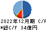 ＡｎｙＭｉｎｄ　Ｇｒｏｕｐ キャッシュフロー計算書 2022年12月期