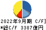 クボタ キャッシュフロー計算書 2022年9月期