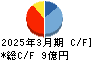 ＵＬＳグループ キャッシュフロー計算書 2025年3月期