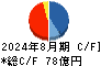 和田興産 キャッシュフロー計算書 2024年8月期