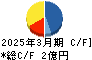 マイクロ波化学 キャッシュフロー計算書 2025年3月期