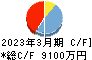 イメージ情報開発 キャッシュフロー計算書 2023年3月期