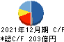 サンデン キャッシュフロー計算書 2021年12月期 サンデン キャッシュフロー計算書 2021年12月期
