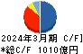 アイフル キャッシュフロー計算書 2024年3月期