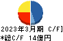 アズパートナーズ キャッシュフロー計算書 2023年3月期 アズパートナーズ キャッシュフロー計算書 2023年3月期