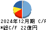 鳥羽洋行 キャッシュフロー計算書 2024年12月期