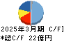 鳥羽洋行 キャッシュフロー計算書 2025年3月期 鳥羽洋行 キャッシュフロー計算書 2025年3月期
