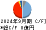 桂川電機 キャッシュフロー計算書 2024年9月期
