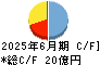 Ｓｏｌｖｖｙ キャッシュフロー計算書 2025年6月期