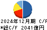 川崎重工業 キャッシュフロー計算書 2024年12月期