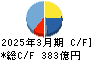 山善 キャッシュフロー計算書 2025年3月期
