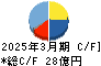 南陽 キャッシュフロー計算書 2025年3月期