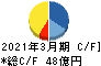 神姫バス キャッシュフロー計算書 2021年3月期 神姫バス キャッシュフロー計算書 2021年3月期