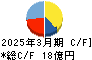 東部ネットワーク キャッシュフロー計算書 2025年3月期