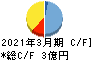 フュートレック キャッシュフロー計算書 2021年3月期